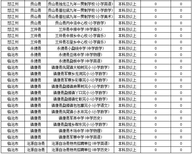2019特崗教師考試新動態(tài)：云南2萬余人報名，57個人崗位無人報！
