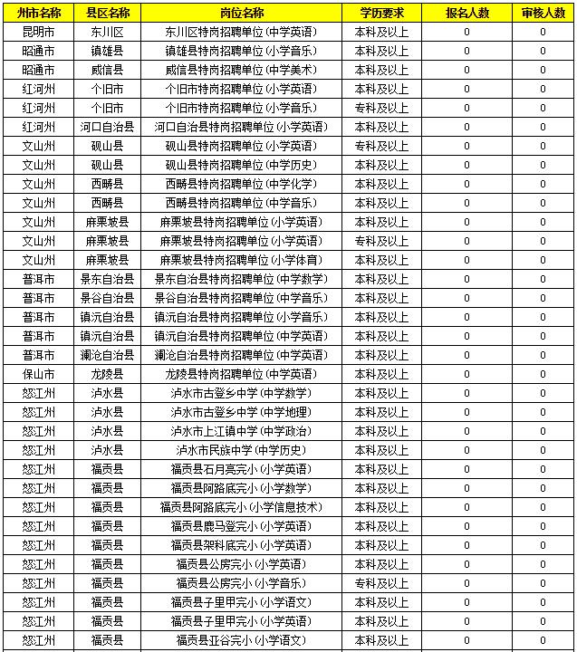 2019特崗教師考試新動態(tài)：云南2萬余人報名，57個人崗位無人報！