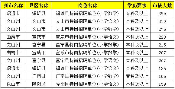 2019特崗教師考試新動態(tài)：云南2萬余人報名，57個人崗位無人報！