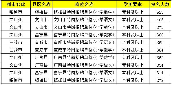 2019特崗教師考試新動態(tài)：云南2萬余人報名，57個人崗位無人報！