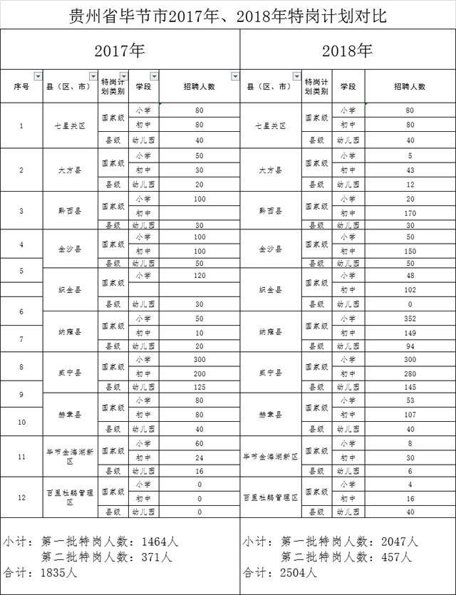 2019年貴州畢節(jié)特崗教師招聘公告時間及指標計劃表預計