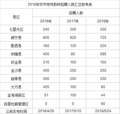 2019年貴州畢節(jié)特崗教師招聘公告時間及指標計劃表預計