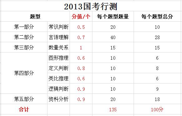 2019年國家公務(wù)員考試，行測分值分布表匯總！