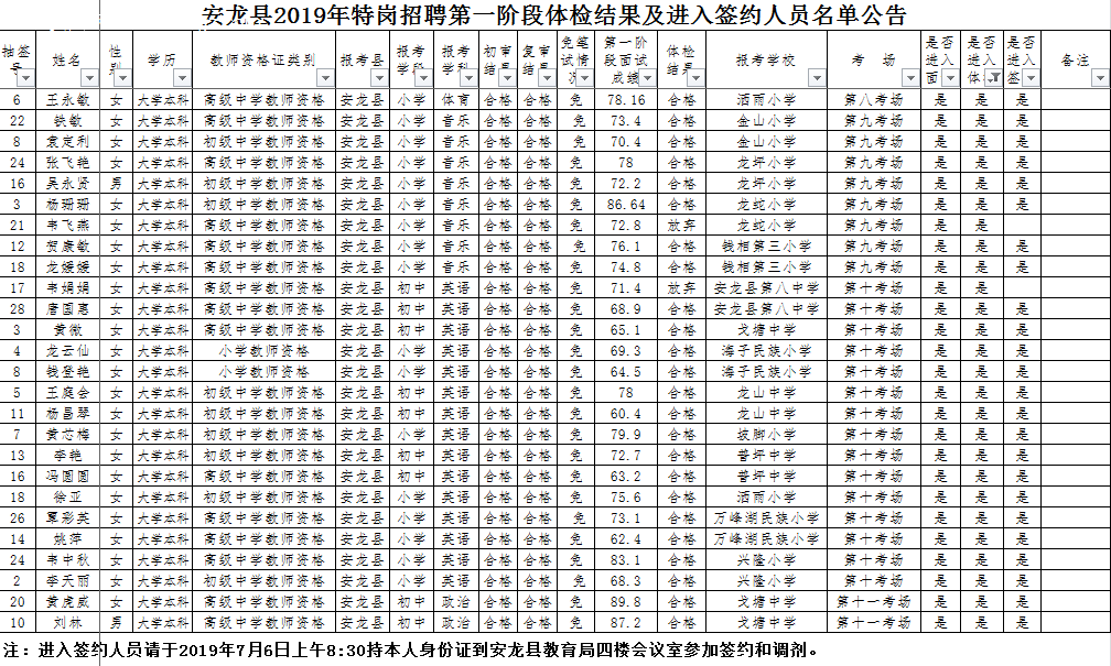 2019年安龍縣特崗招聘第一階段體檢結(jié)果及進(jìn)入簽約人員名單公告