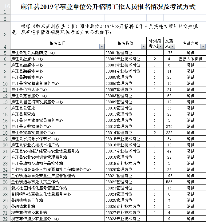 2019年麻江縣事業(yè)單位公開(kāi)招聘工作人員報(bào)名情況及考試方式