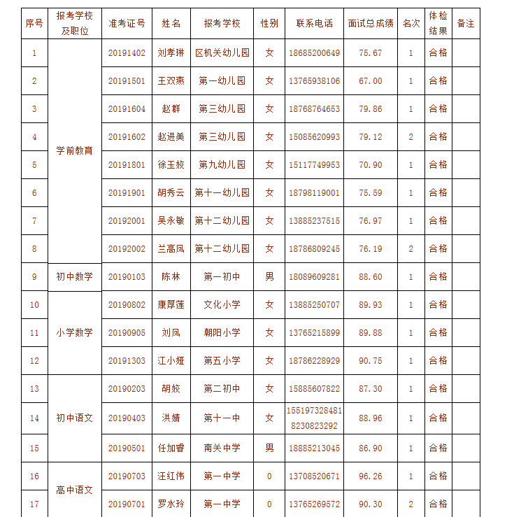 2019年紅花崗區(qū)公開(kāi)選調(diào)在職教師錄取人員名單公示