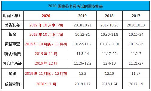 2020年國(guó)家公務(wù)員考試時(shí)間如何安排？