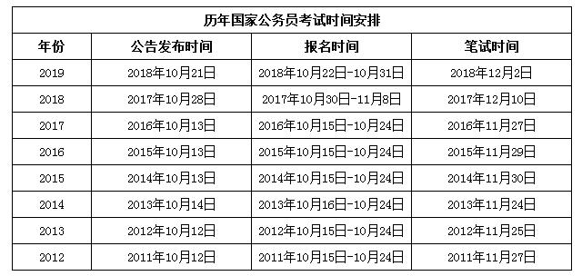 2020年國(guó)家公務(wù)員考試與省考相比有哪些優(yōu)勢(shì)？
