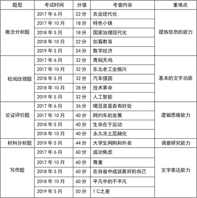 事業(yè)單位：《綜合應(yīng)用能力B》備考攻略