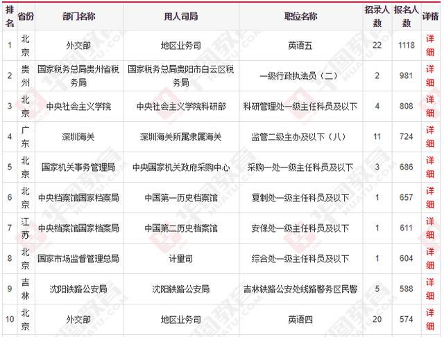 國家公務員考試報名：2020國考十大熱門職位出爐