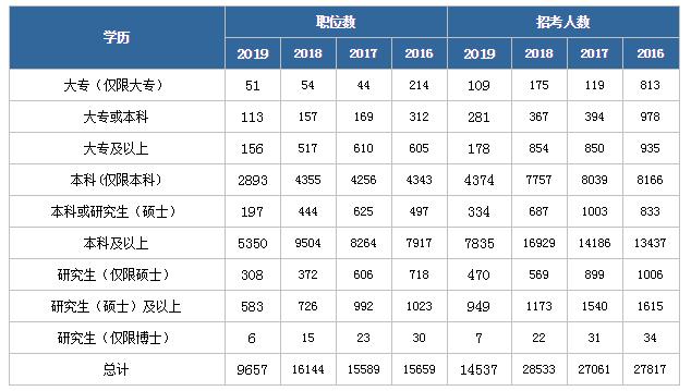 2020年國家公務(wù)員考試報(bào)名基本條件有哪些？
