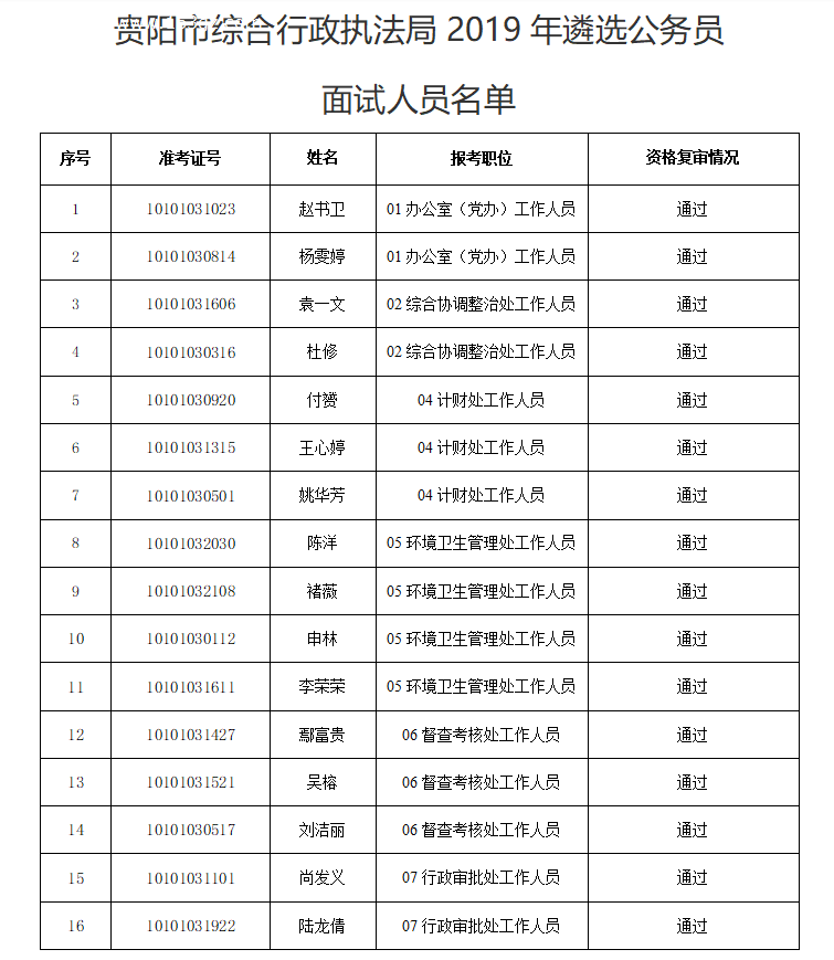 貴陽(yáng)市綜合行政執(zhí)法局公開(kāi)遴選公務(wù)員面試人員名單