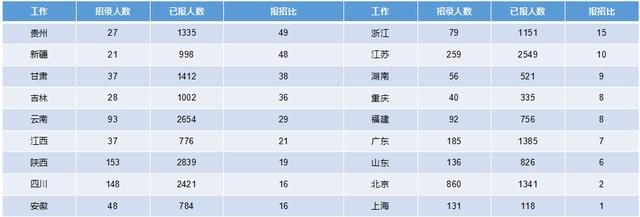 2019軍隊文職招考！135個崗位無人報考，最激烈競爭比349:1
