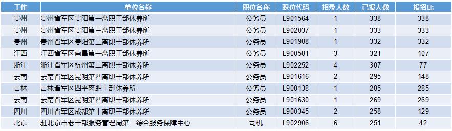 2019軍隊文職招考！135個崗位無人報考，最激烈競爭比349:1