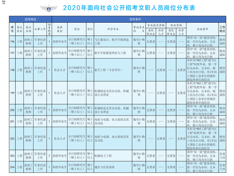 2020年空軍裝備部面向社會(huì)公開(kāi)招考文職人員249名工作人員