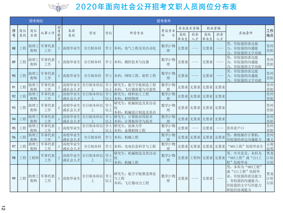 2020年空軍裝備部面向社會(huì)公開(kāi)招考文職人員249名工作人員