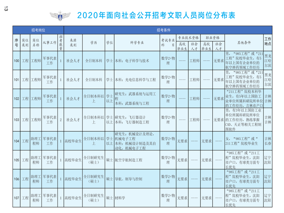 2020年空軍裝備部面向社會(huì)公開(kāi)招考文職人員249名工作人員