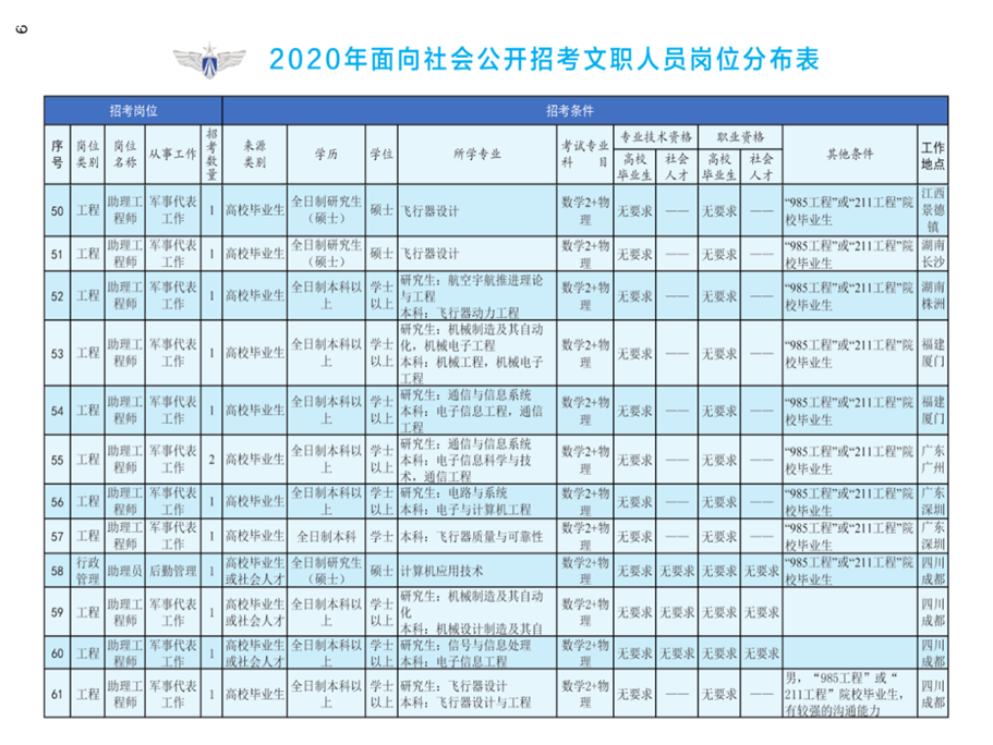 2020年空軍裝備部面向社會(huì)公開(kāi)招考文職人員249名工作人員