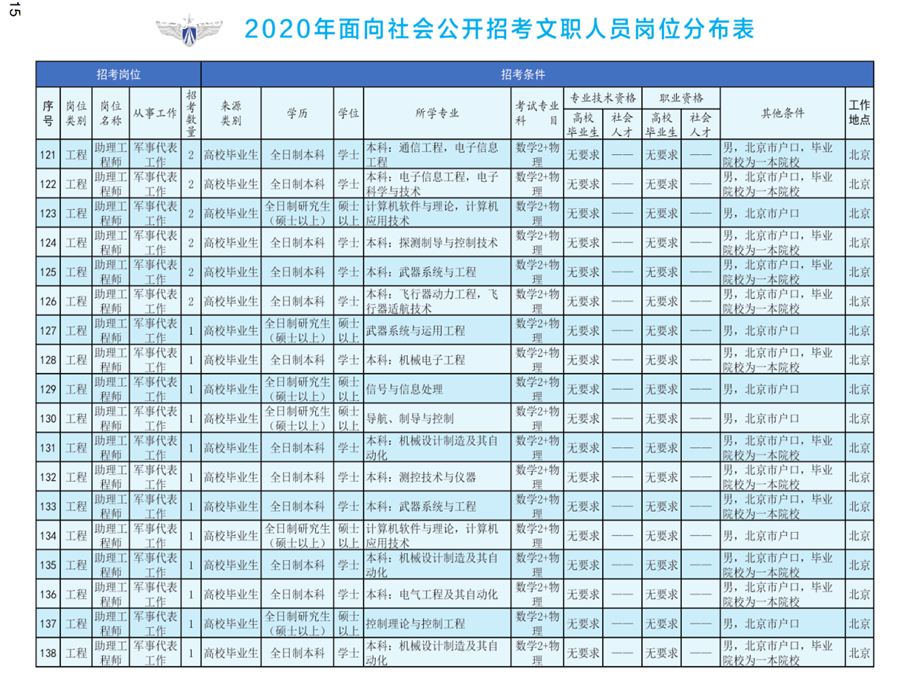 2020年空軍裝備部面向社會(huì)公開(kāi)招考文職人員249名工作人員