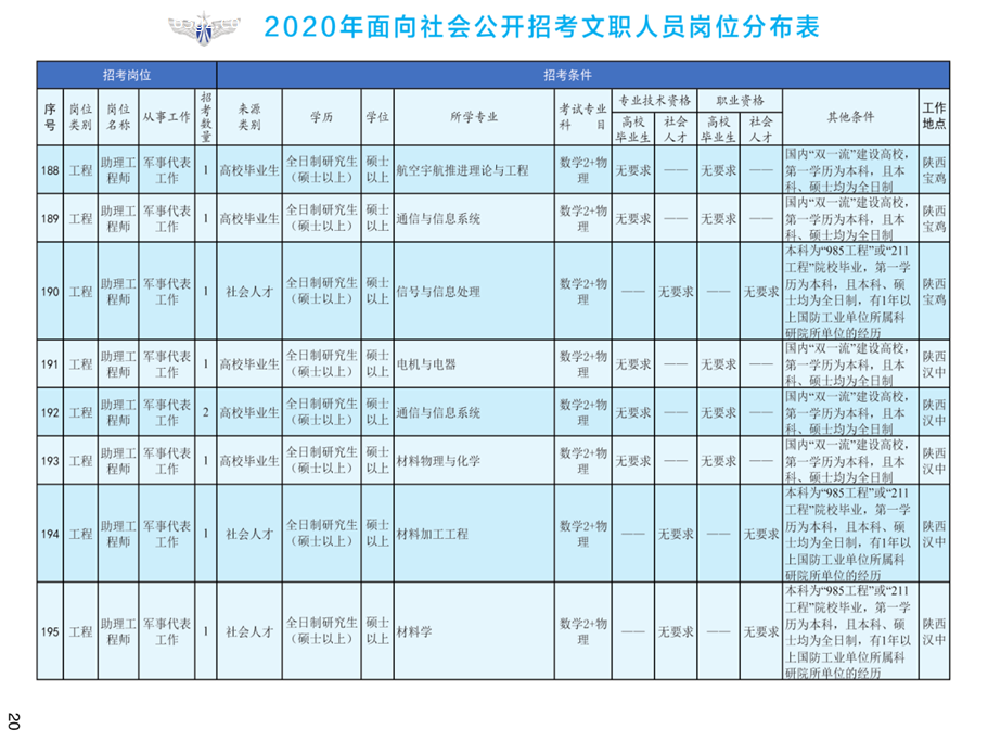 2020年空軍裝備部面向社會(huì)公開(kāi)招考文職人員249名工作人員