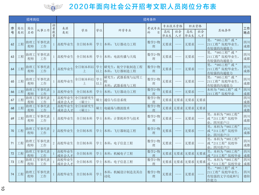 2020年空軍裝備部面向社會(huì)公開(kāi)招考文職人員249名工作人員