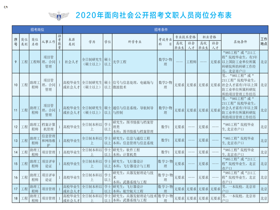 2020年空軍裝備部面向社會(huì)公開(kāi)招考文職人員249名工作人員