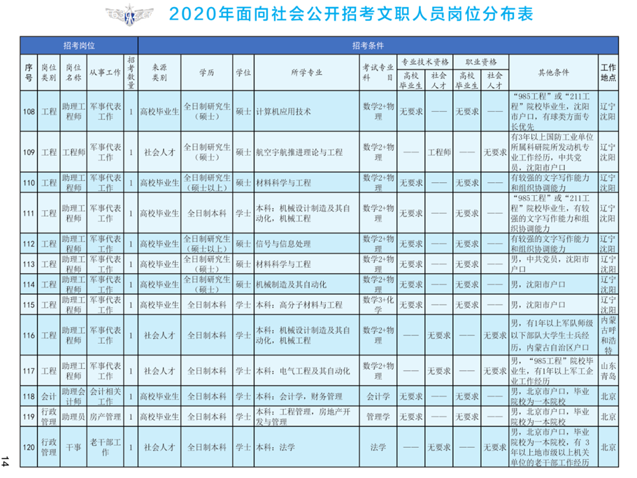 2020年空軍裝備部面向社會(huì)公開(kāi)招考文職人員249名工作人員