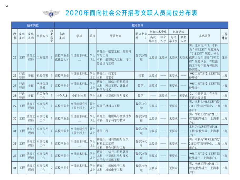 2020年空軍裝備部面向社會(huì)公開(kāi)招考文職人員249名工作人員