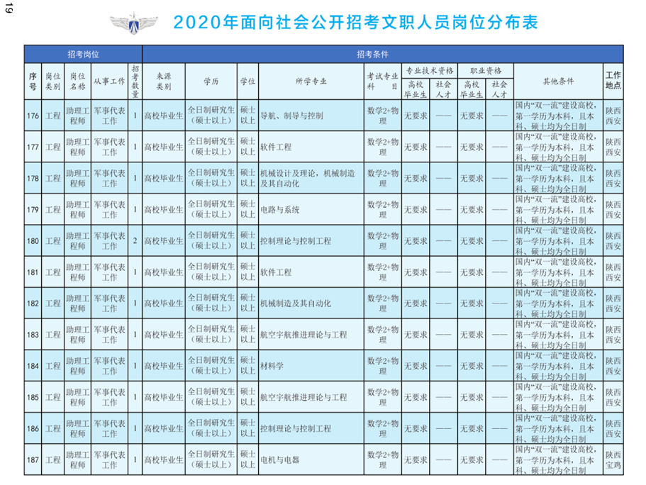 2020年空軍裝備部面向社會(huì)公開(kāi)招考文職人員249名工作人員