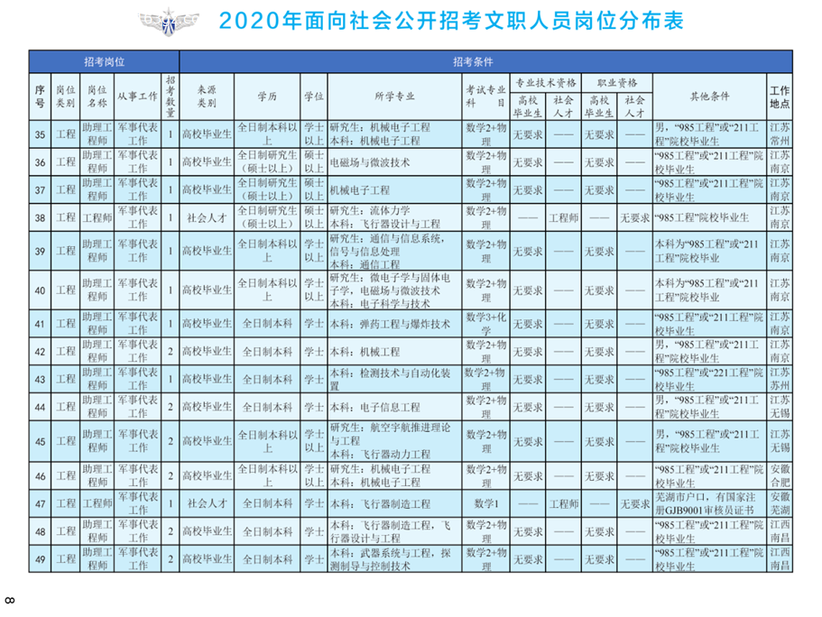 2020年空軍裝備部面向社會(huì)公開(kāi)招考文職人員249名工作人員