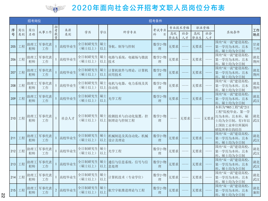 2020年空軍裝備部面向社會(huì)公開(kāi)招考文職人員249名工作人員