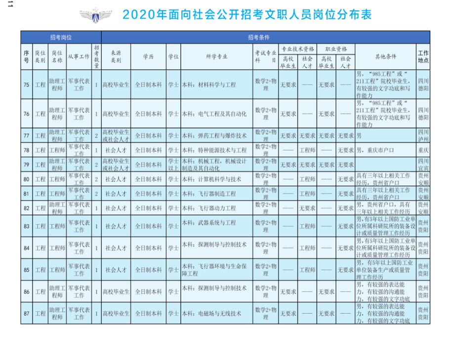 2020年空軍裝備部面向社會(huì)公開(kāi)招考文職人員249名工作人員