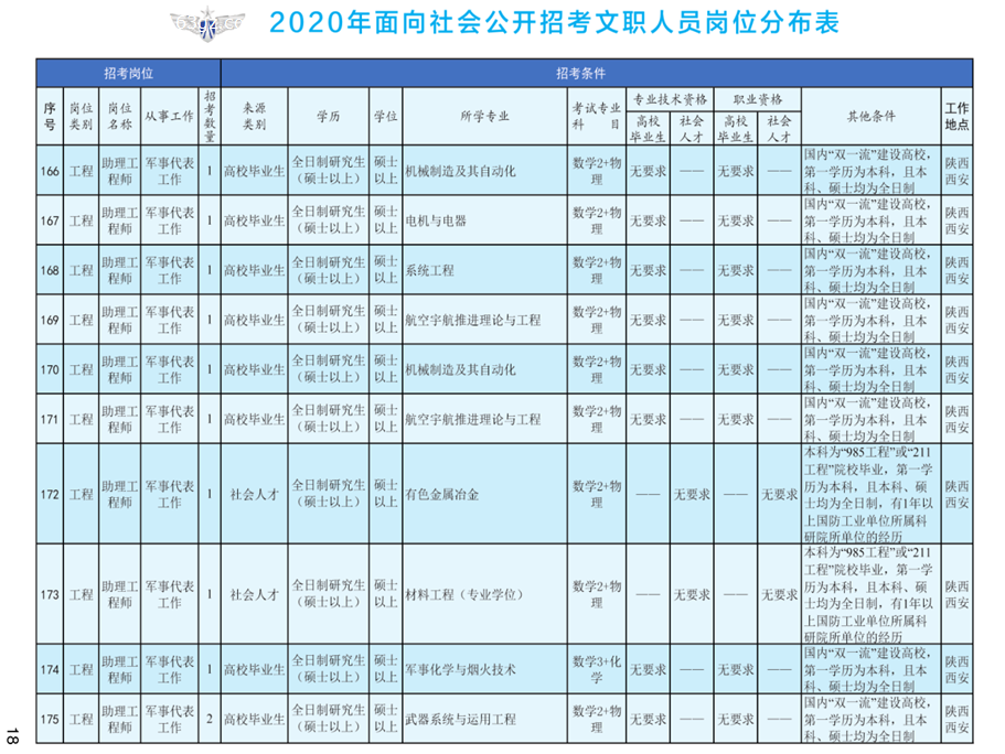 2020年空軍裝備部面向社會(huì)公開(kāi)招考文職人員249名工作人員