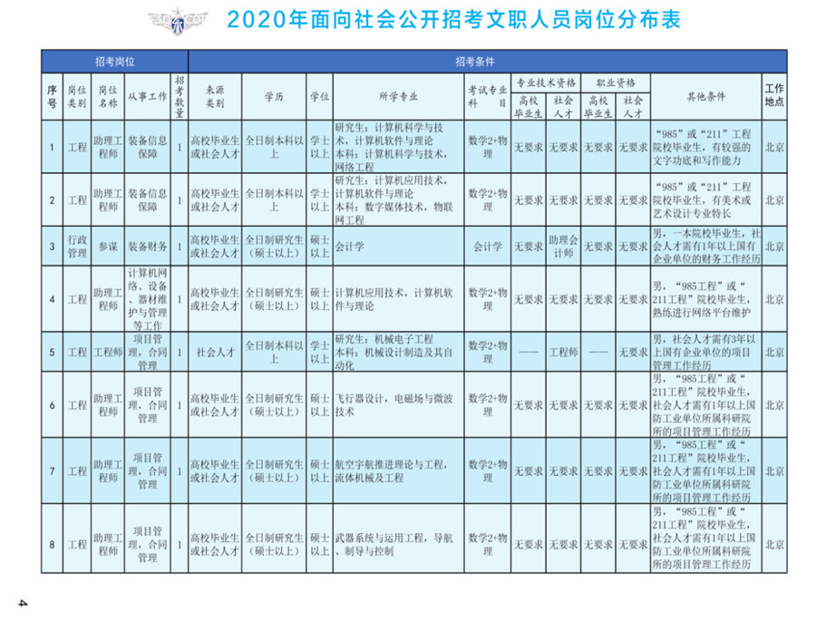 2020年空軍裝備部面向社會(huì)公開(kāi)招考文職人員249名工作人員