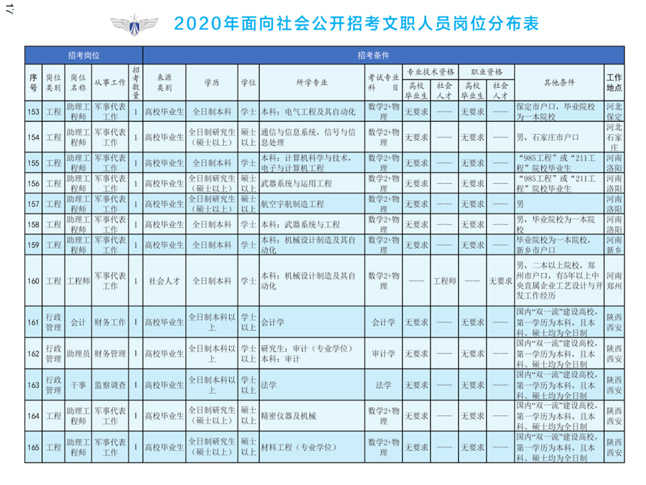 2020年空軍裝備部面向社會(huì)公開(kāi)招考文職人員249名工作人員