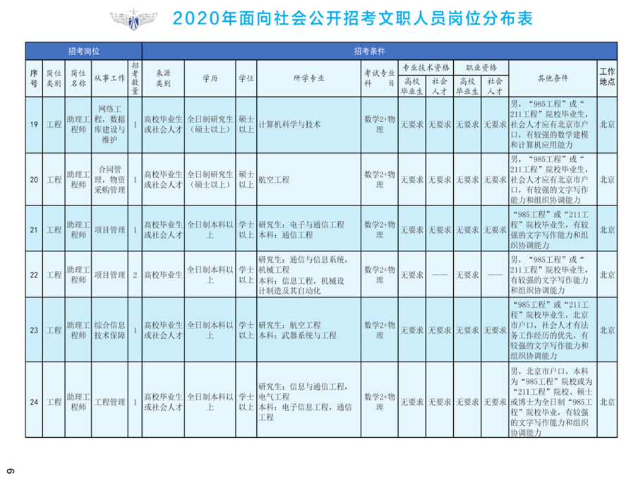 2020年空軍裝備部面向社會(huì)公開(kāi)招考文職人員249名工作人員