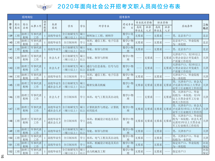 2020年空軍裝備部面向社會(huì)公開(kāi)招考文職人員249名工作人員