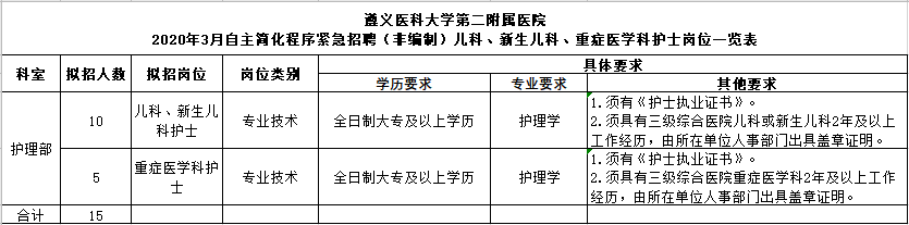 遵義醫(yī)科大學(xué)第二附屬醫(yī)院自主簡(jiǎn)化程序招聘